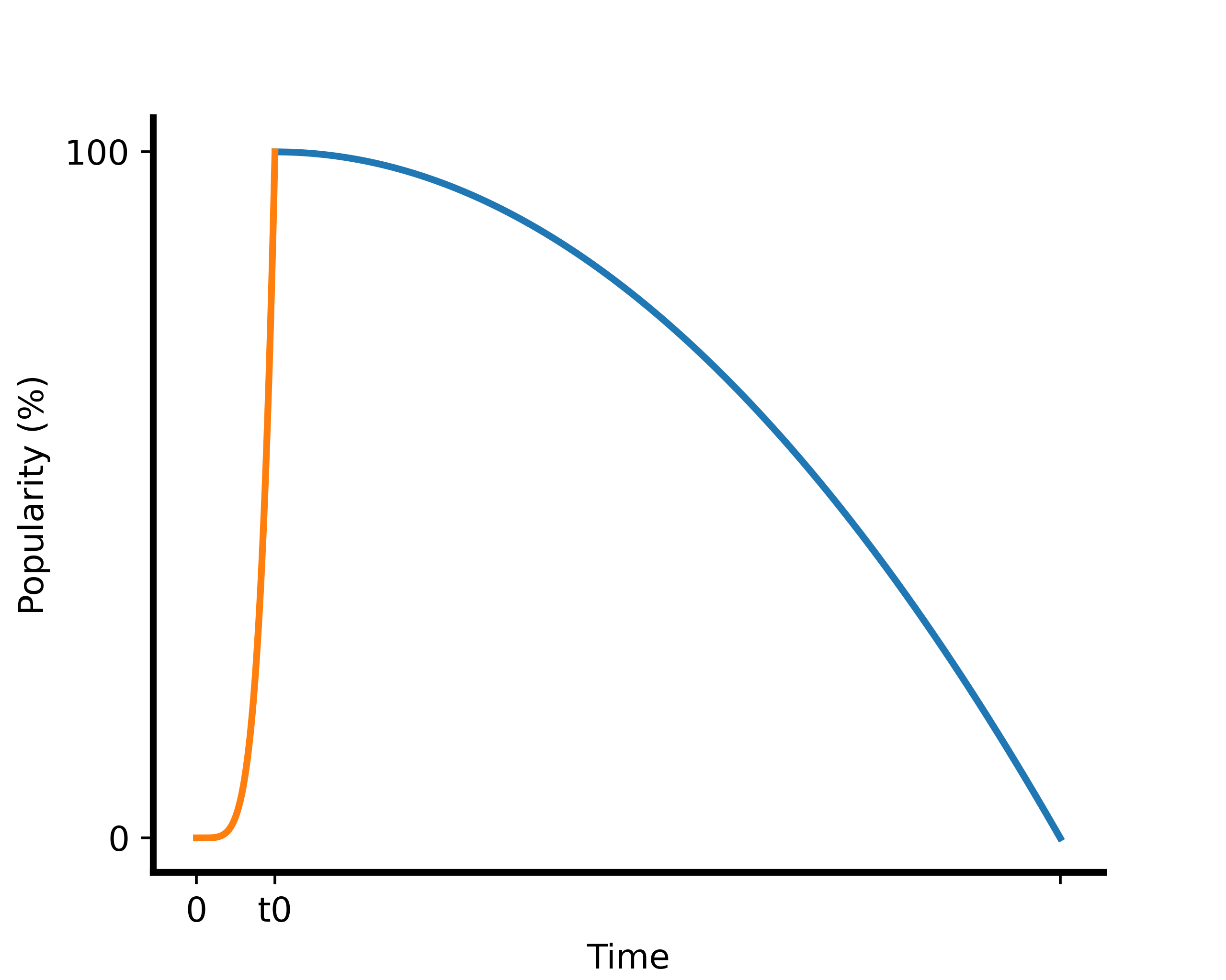 population-time